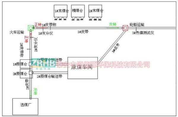 移动式电脑配煤机